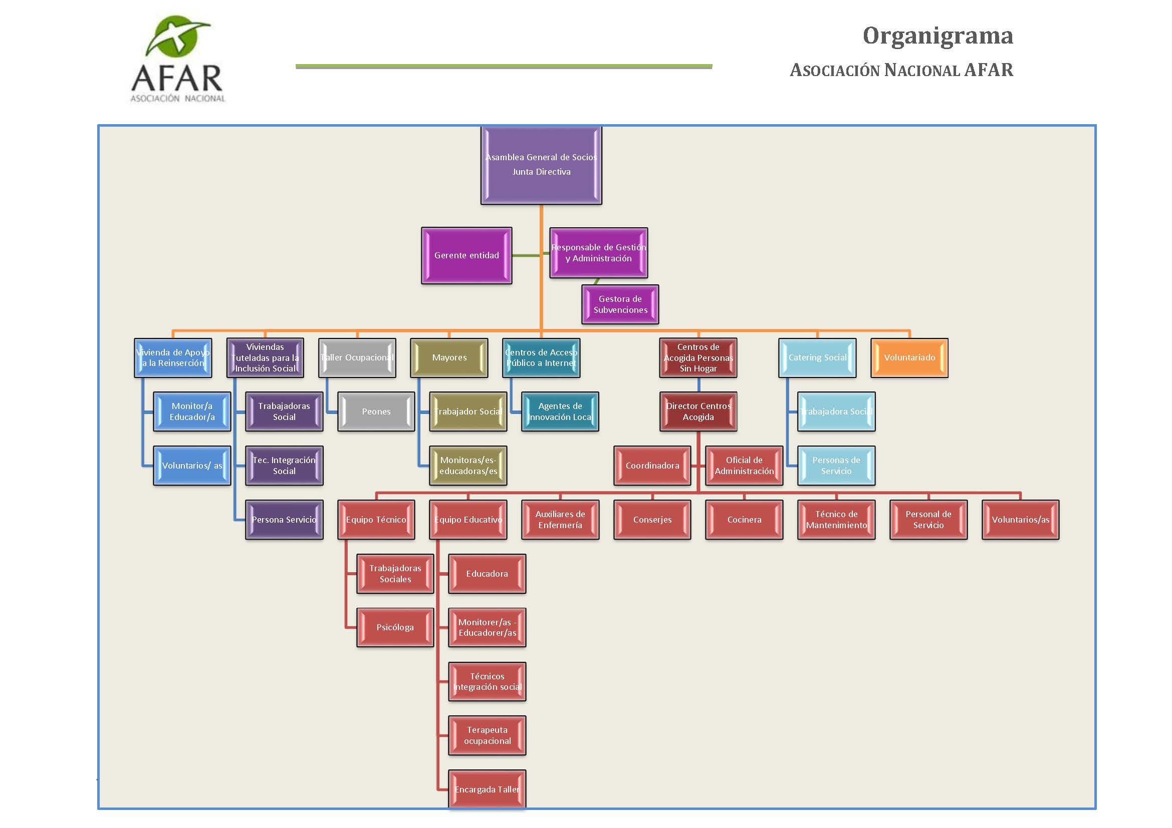 Organigrama AFAR