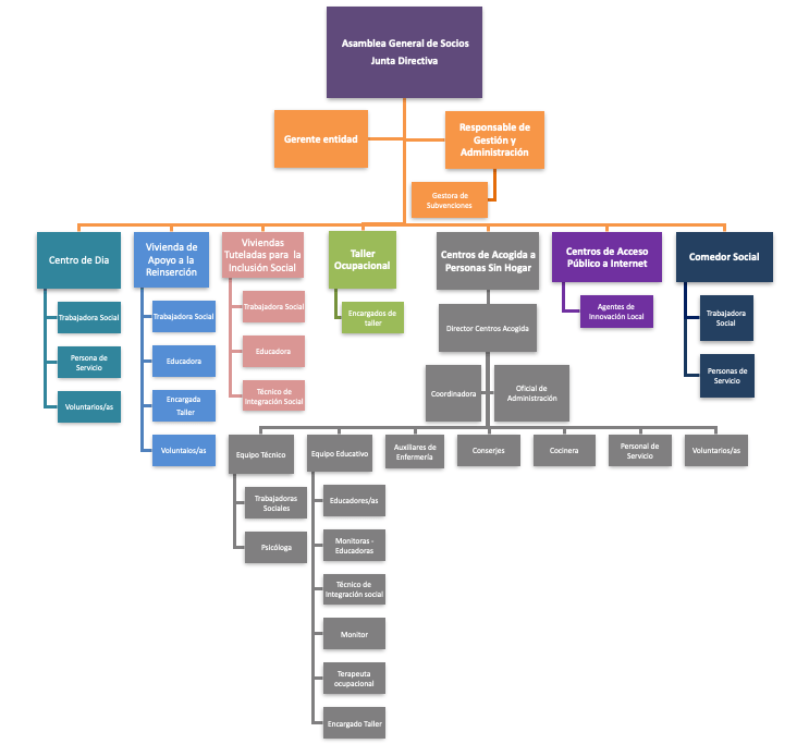 Organigrama AFAR