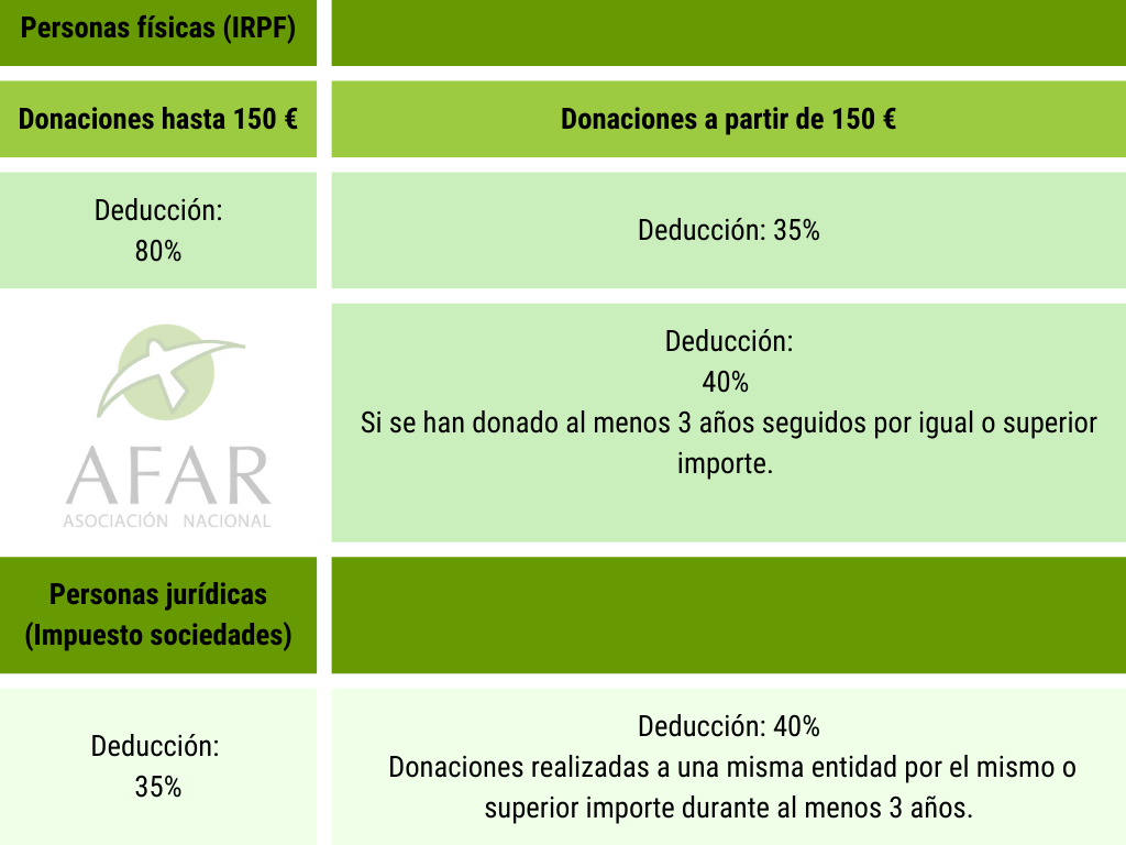 Tabla de deducciones IRPF